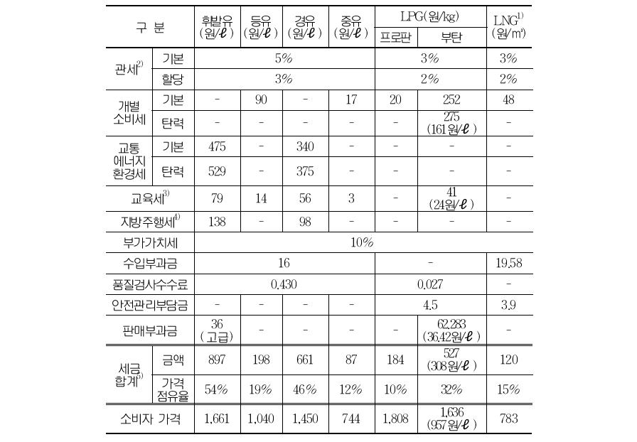 에너지원별 과세현황(2010. 1)