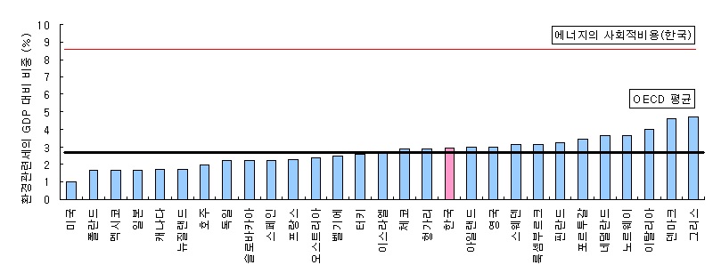 [그림 Ⅲ-1] 환경관련세의 국제비교 : GDP 대비 세수 비중(2005년)