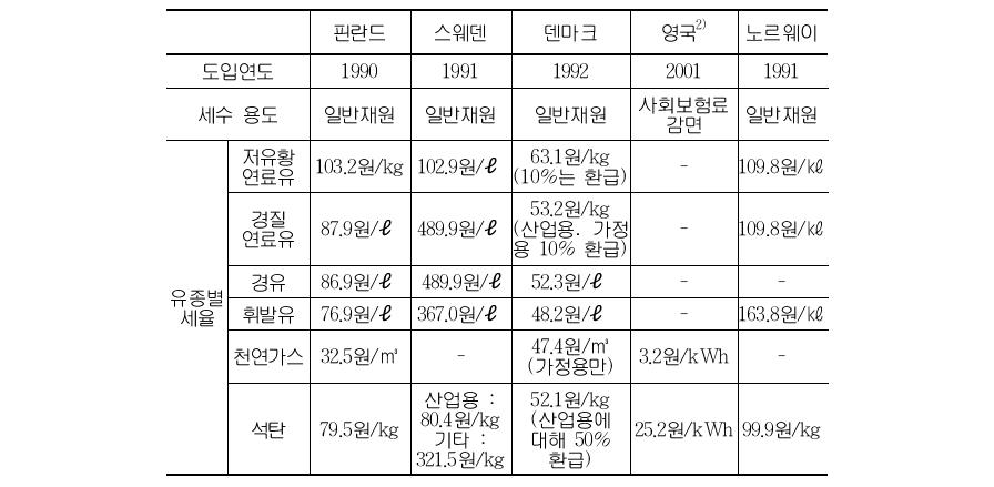 탄소세 도입 국가들의 세율 비교1)(2008년 2분기 기준)