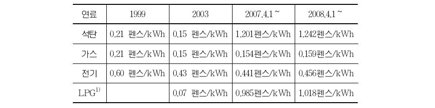 영국의 기후변화세(climate change levy) 세율