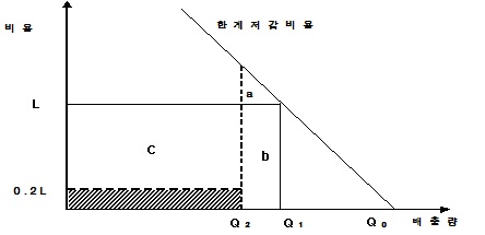 [그림 Ⅲ-2] 자발적 감축 협약에 대한 기업의 세제 인센티브