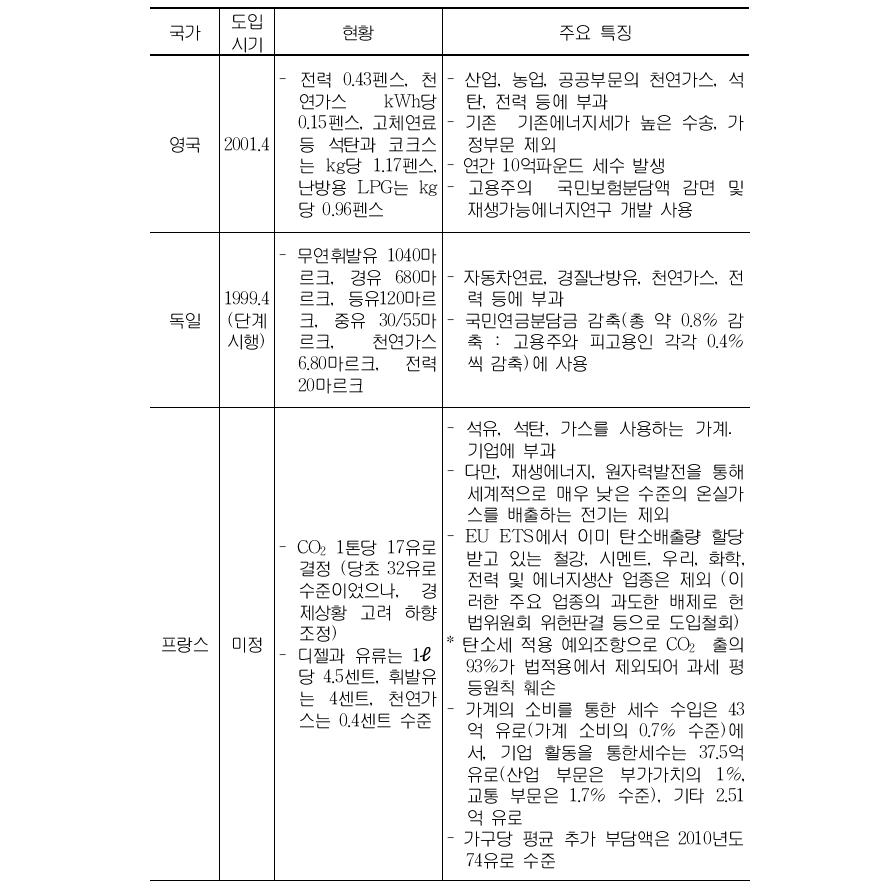 주요국의 탄소세제 관련 현황 및 주요 특징