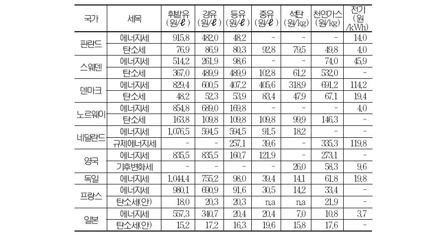 주요국의 에너지세 및 탄소세 세율 현황 (2008년 7월 기준)