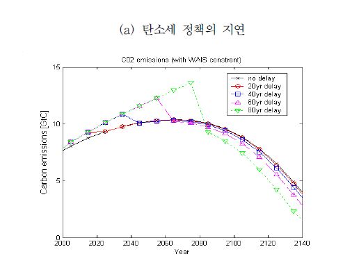 [그림 Ⅳ-2] 탄소세 도입 지연(delay)의 함수로서의 후회비용(“regrets