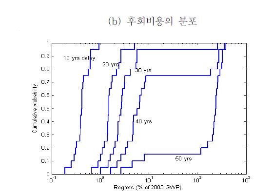 [그림 Ⅳ-2] 탄소세 도입 지연(delay)의 함수로서의 후회비용(“regrets