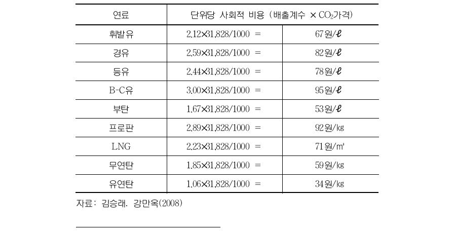 에너지원별 단위당 CO2 배출의 사회적 비용 추정