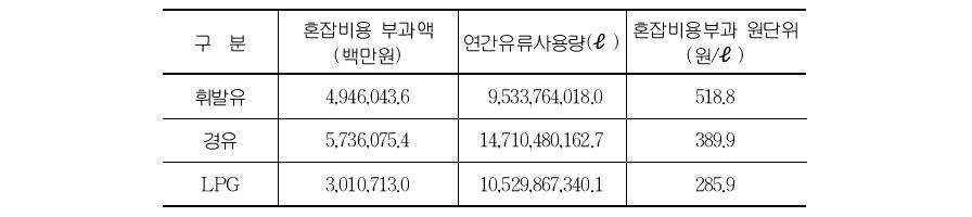 수송용 에너지원별 단위당 교통혼잡비용(2002년 기준)