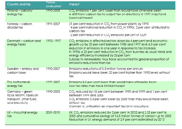 EU국가의 에너지․탄소 과세의 오염저감 효과