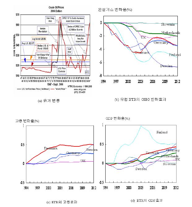 [그림 Ⅳ-3]환경친화적 세제개편(ETR) 시행 국가의 경제적 효과: 실증분석