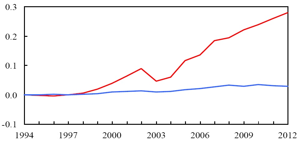 [그림 Ⅳ-4] 친환경 세제개편(ETR)의 GDP 효과 : ETR 시행국가 vs. 비시행국가