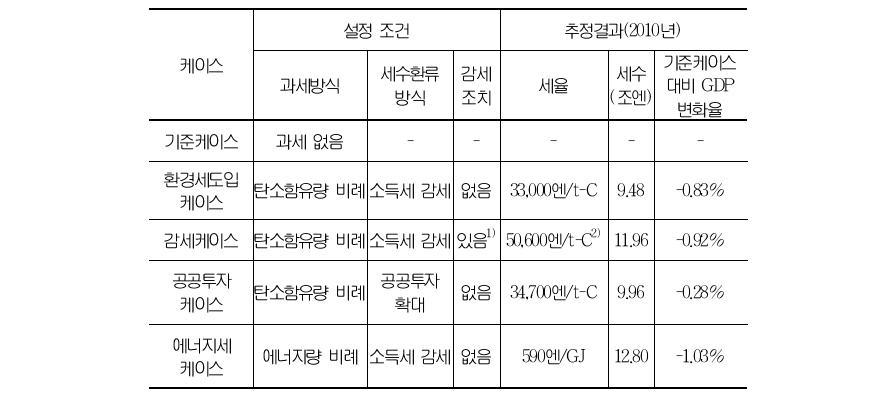 환경세 도입으로 인한 경제적 영향 : 일본