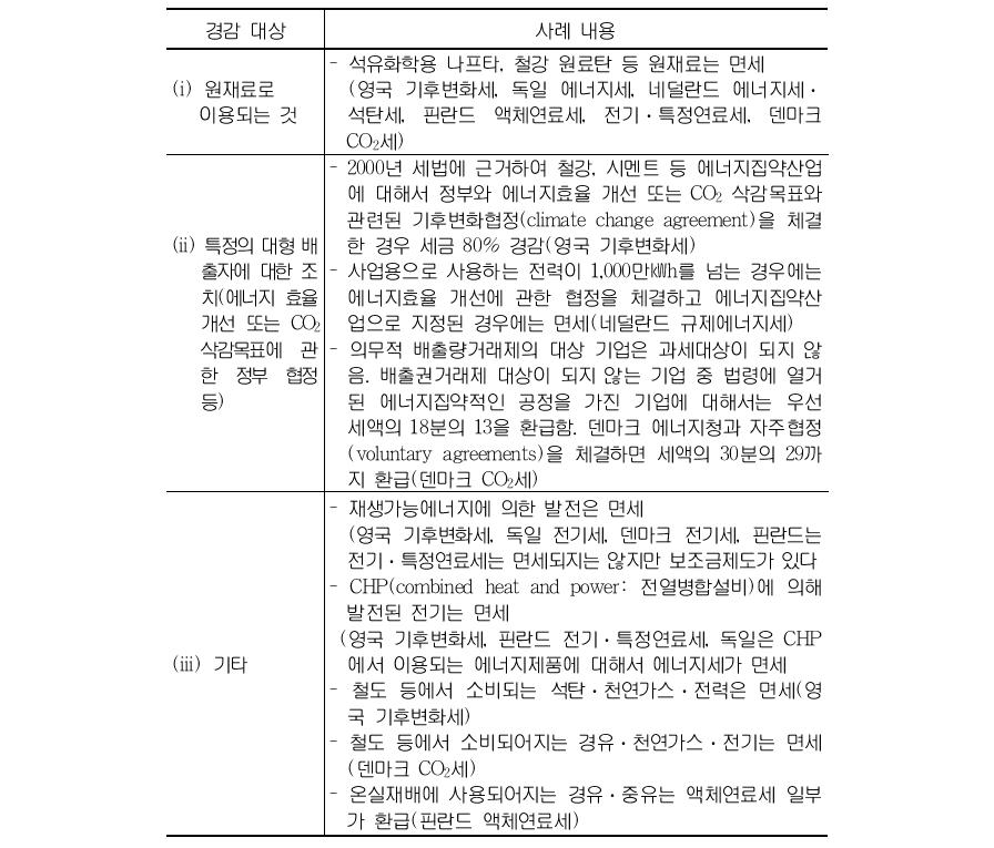 에너지 또는 온실가스 관련 세제에 관한 EU국가의 일부 경감대책