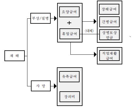 산재보험 보상 과정