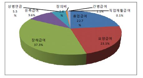 산재보험 급여종류별 지급 비중