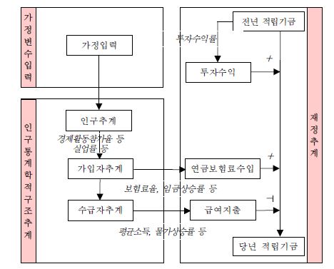 국민연금 장기재정추계모형의 구조