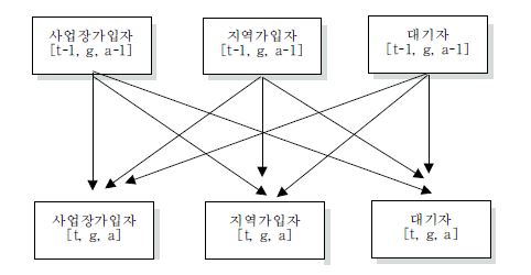 국민연금 연도별 가입자 이동행태