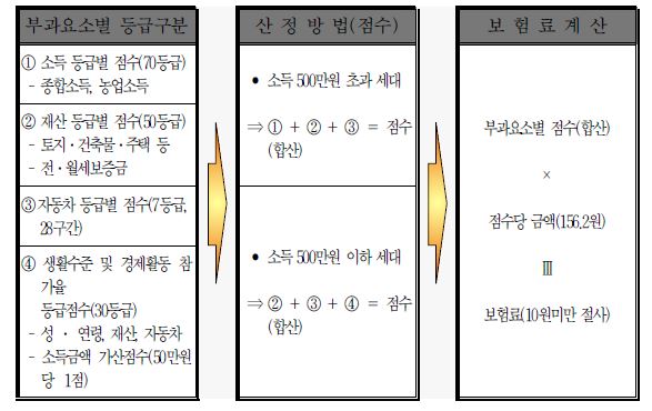 지역가입자 보험료 부과체계