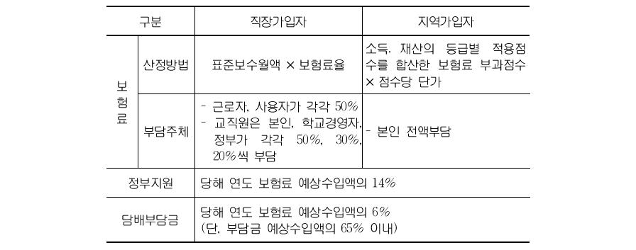 재원조달 체계