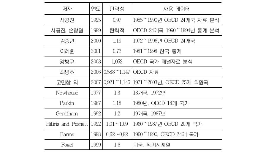 의료비의 소득탄력성에 대한 기존문헌