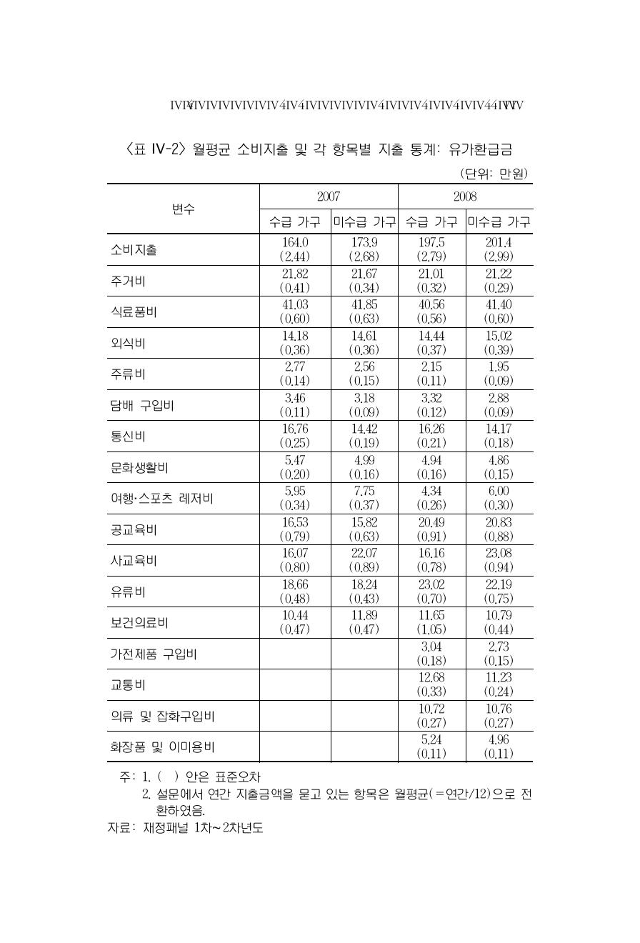 월평균 소비지출 및 각 항목별 지출 통계: 유가환급금