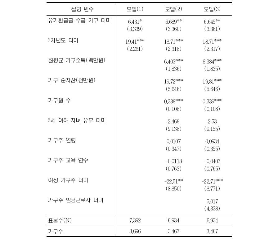 유가환급금이 월평균 가구소비지출에 미친 영향 추정 결과