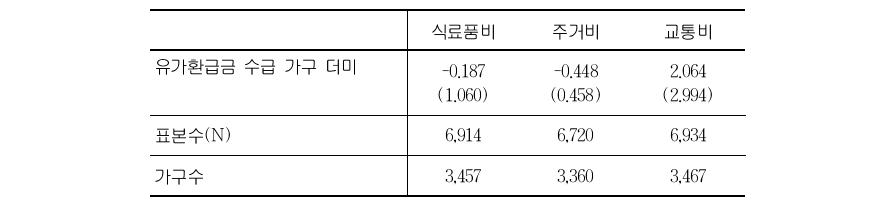 유가환급금이 지출 항목별 소비지출에 미친 영향 추정 결과