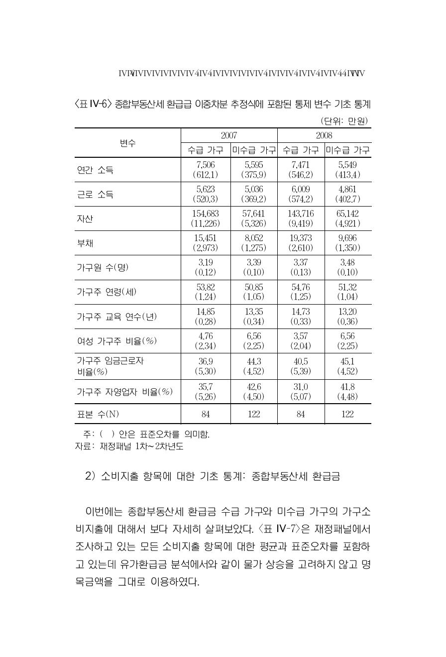 종합부동산세 환급급 이중차분 추정식에 포함된 통제 변수 기초 통계