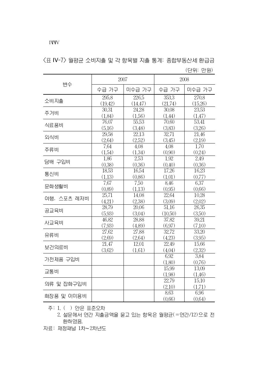 월평균 소비지출 및 각 항목별 지출 통계: 종합부동산세 환급금