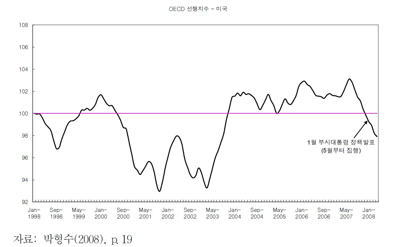 미국의 경기선행지수(1998~2008년)