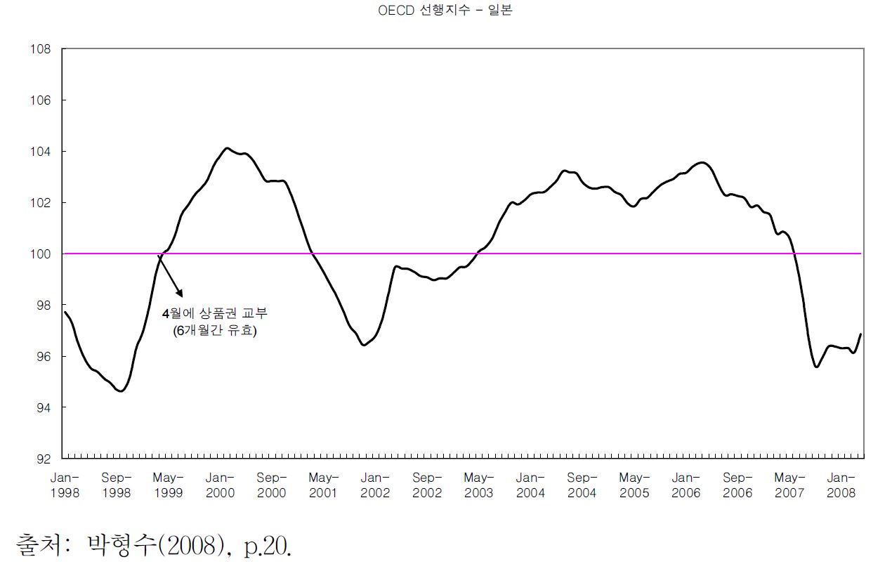 일본의 경기선행지수(1998~2008년)