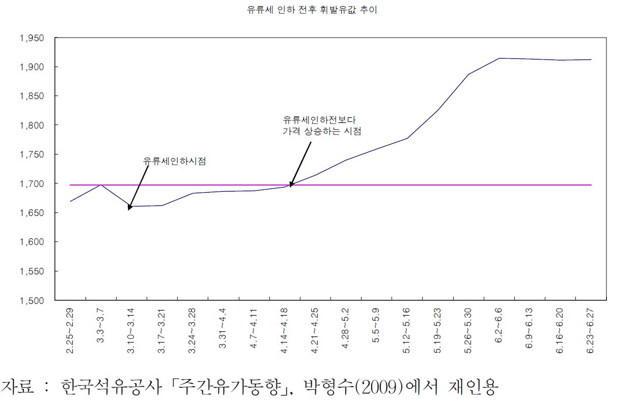 유류세 인하 전후 휘발유값 추이