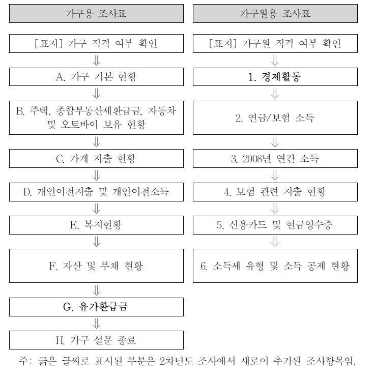 2차년도 조사표의 내용