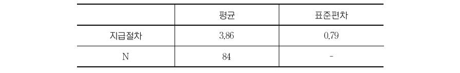 종합부동산세 환급금 지급절차에 대한 만족도