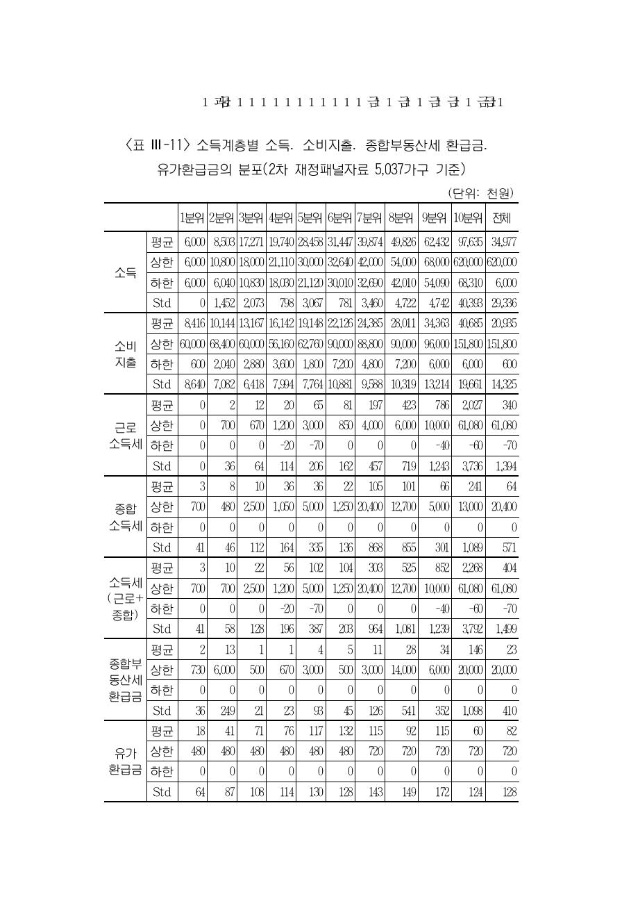 소득계층별 소득․소비지출․종합부동산세 환급금․ 유가환급금의 분포(2차 재정패널자료 5,037가구 기준)