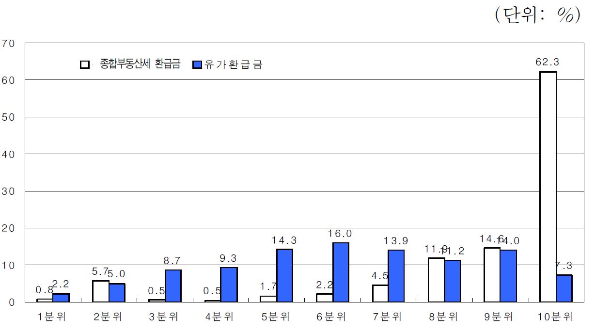 소득계층별 종합부동산세 환급금과 유가환급금의 비중 (2차 재정패널자료 5,037가구 기준)