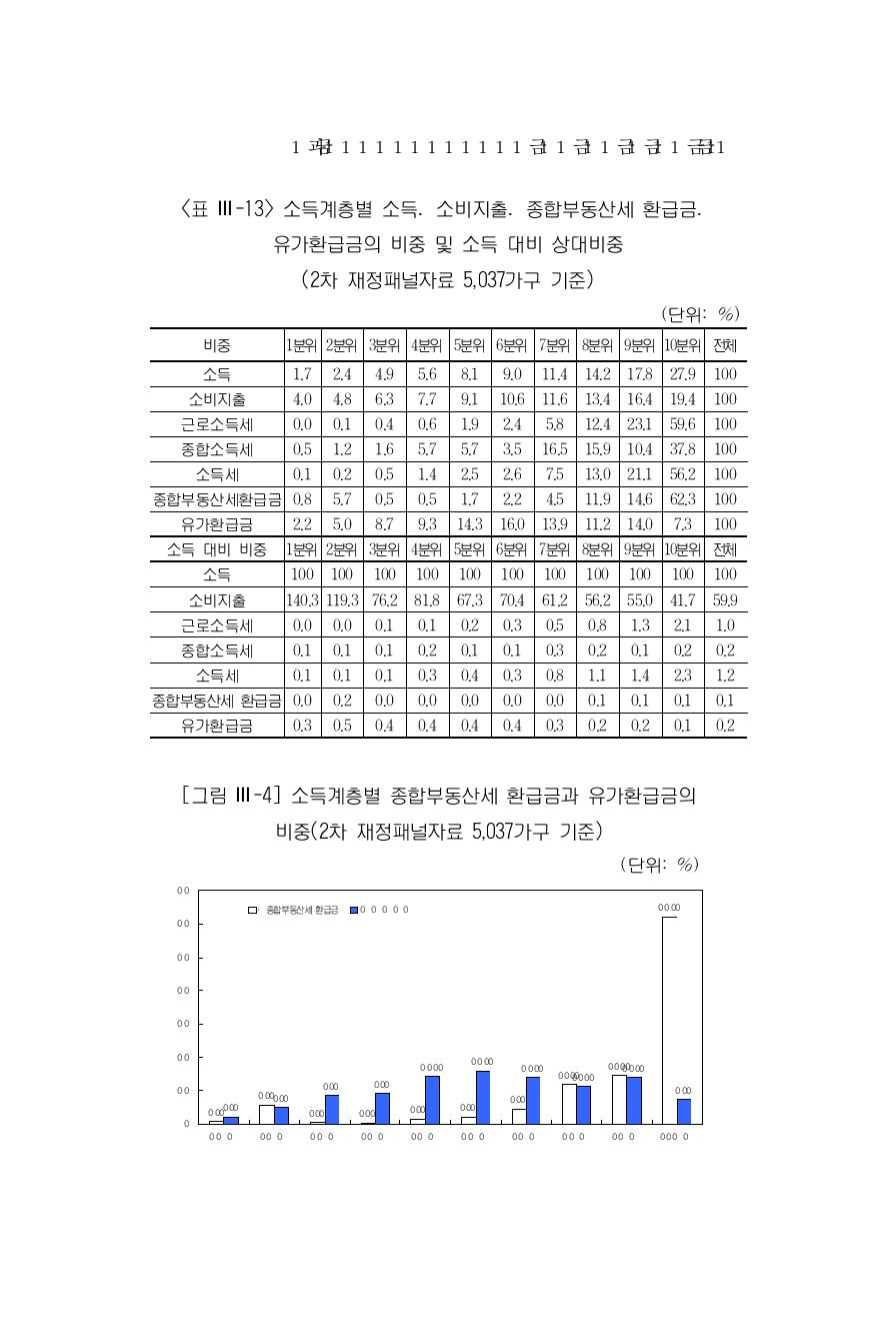 소득계층별 소득․소비지출․종합부동산세 환급금․ 유가환급금의 비중 및 소득 대비 상대비중