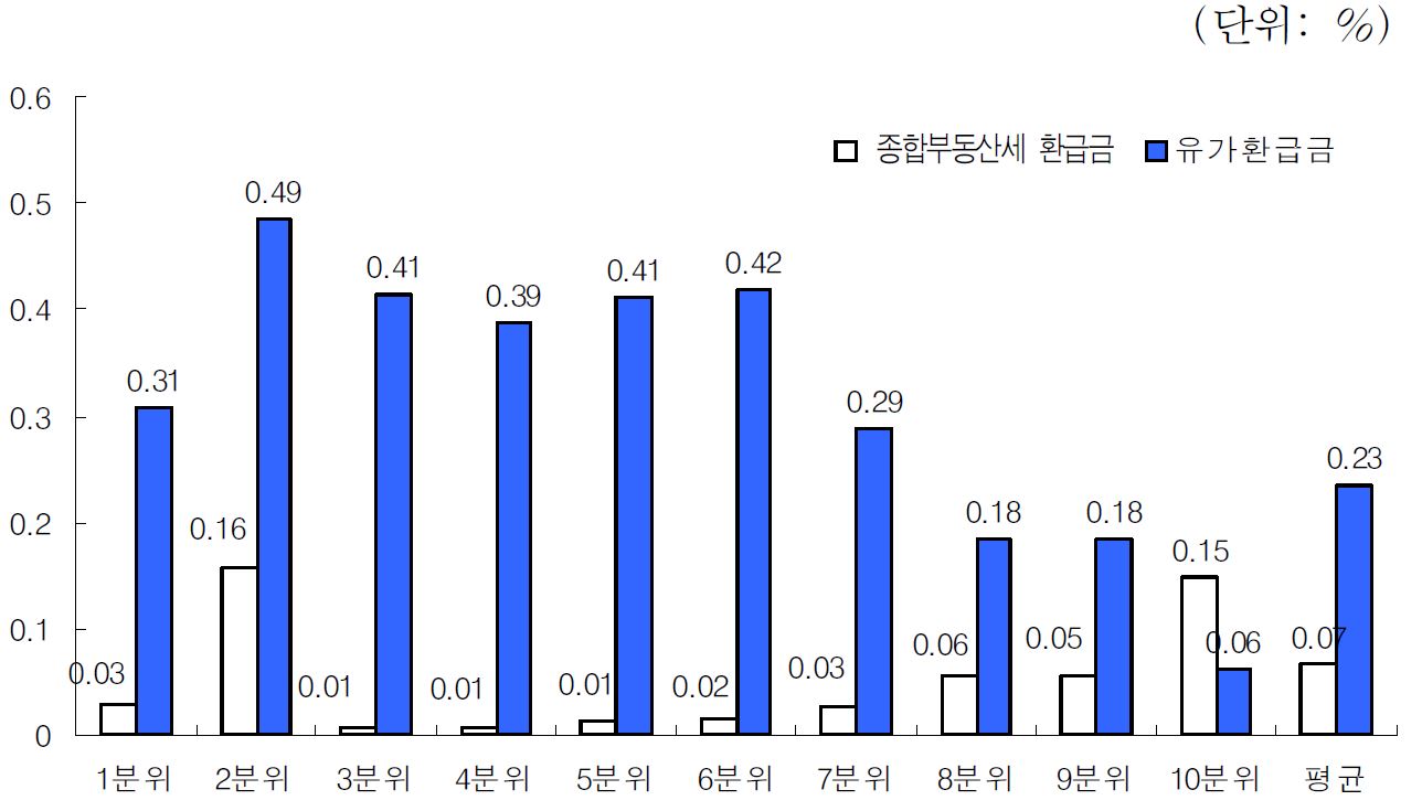 소득계층별 종합부동산세 환급금과 유가환급금의 소득 대비 비율(2차 재정패널자료 5,037가구 기준)