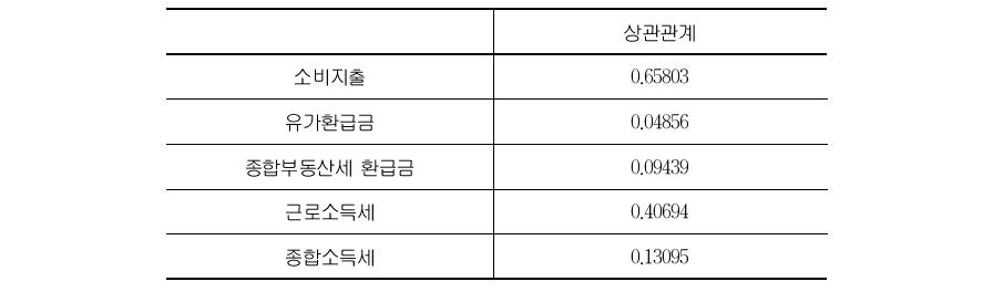 소득변수와의 상관관계 추정치