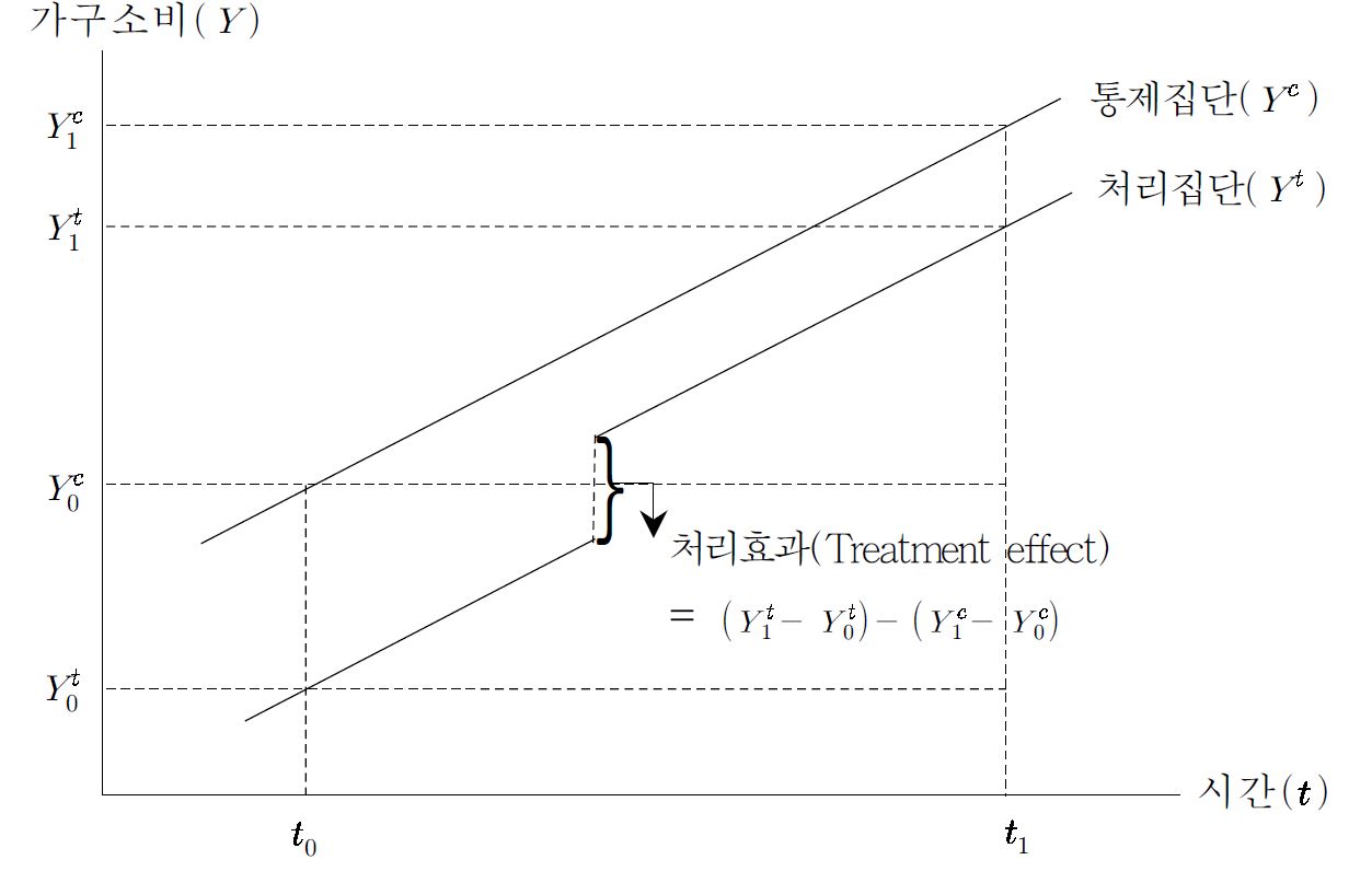 이중차분 기법을 적용한 Treatment effect