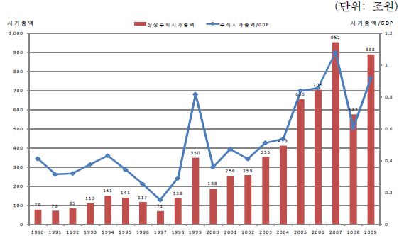 유가증권시장 시가총액 추이