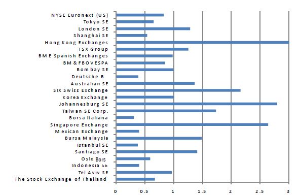 세계 주요 주식시장 주식시가총액/GDP