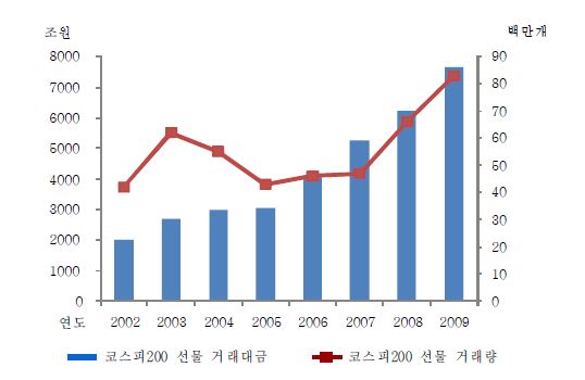 코스피200 선물 거래금액 및 거래량