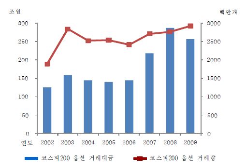 코스피200 옵션 거래금액 및 거래량