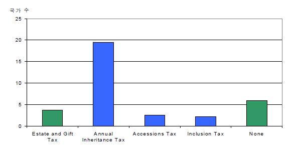 34개국의 상속세 유형