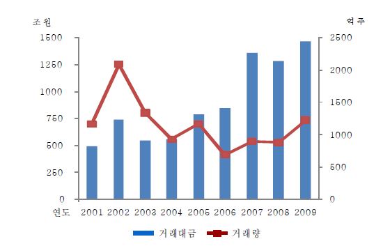 유가증권시장 규모 추이