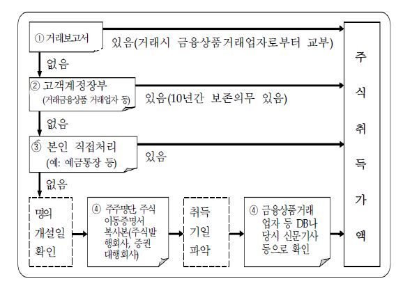 상장주식 취득가액 확인 방법