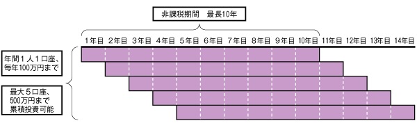 소액 상장주식 투자자에 대한 비과세조치