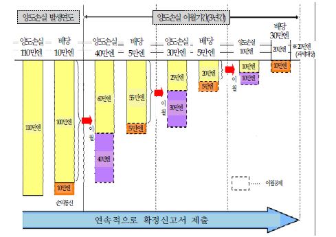 일본의 양도손실 이월공제 방식