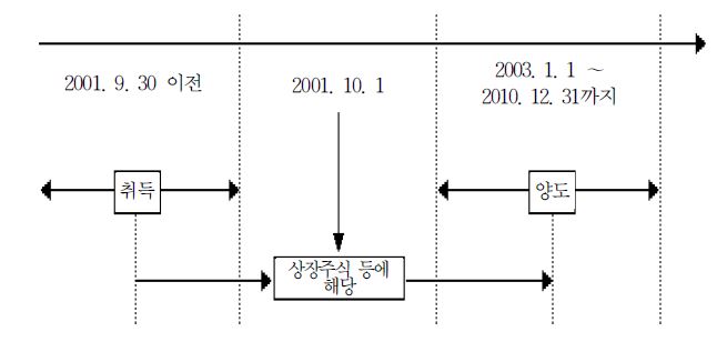 2001년 9월 30일 이전 취득한 상장주식 취득비용 특례