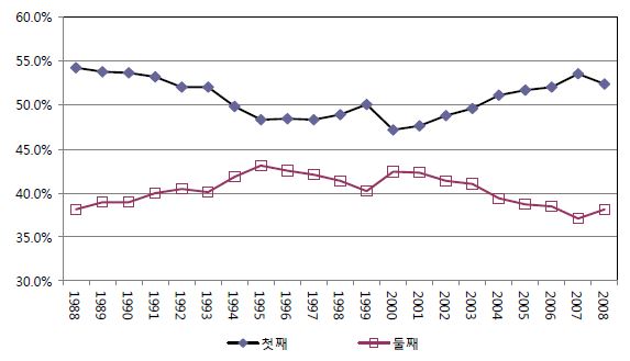 전체 출산 중 출산순위별 비중